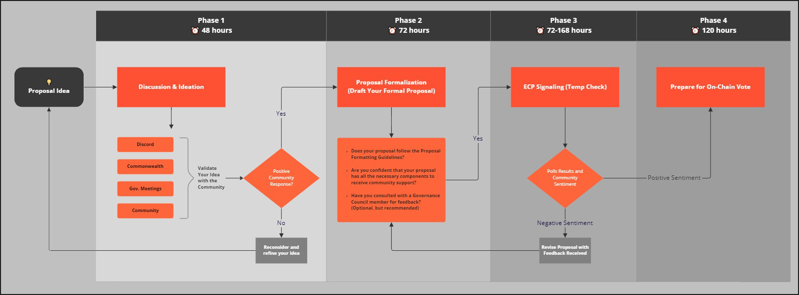 Proposal Lifecycle